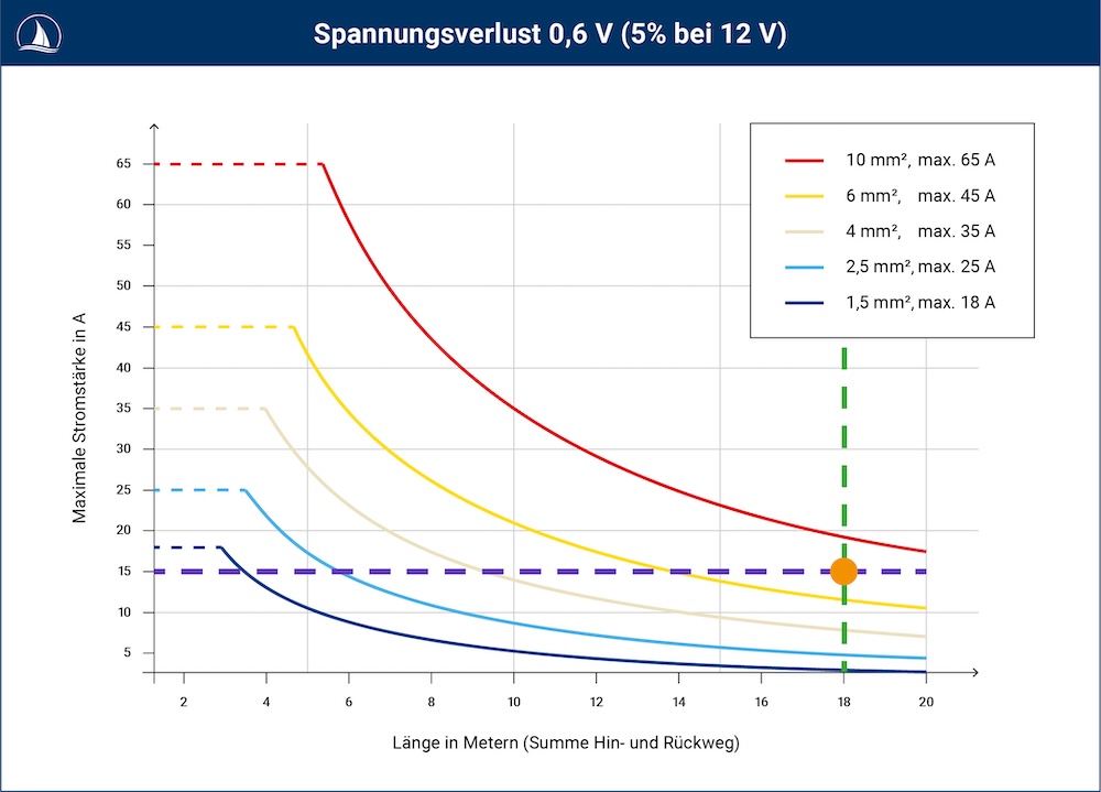 blauwasser_bordelektrik_installation_kabeldimensionierung_diagramm_06V_mit_schnittpunkt-scaled_2026
