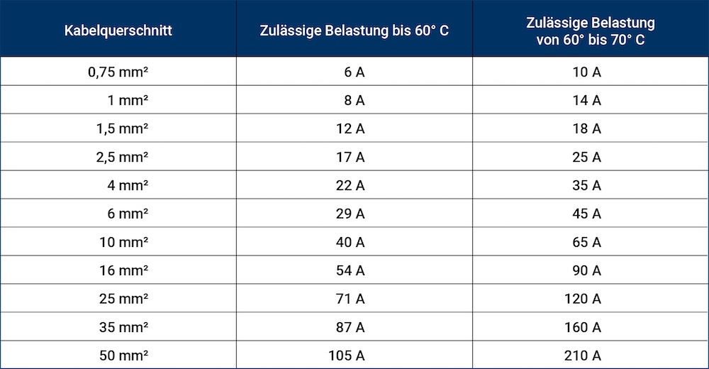 blauwasser_bordelektrik_installation_kabeldimensionierung_tabelle_2026
