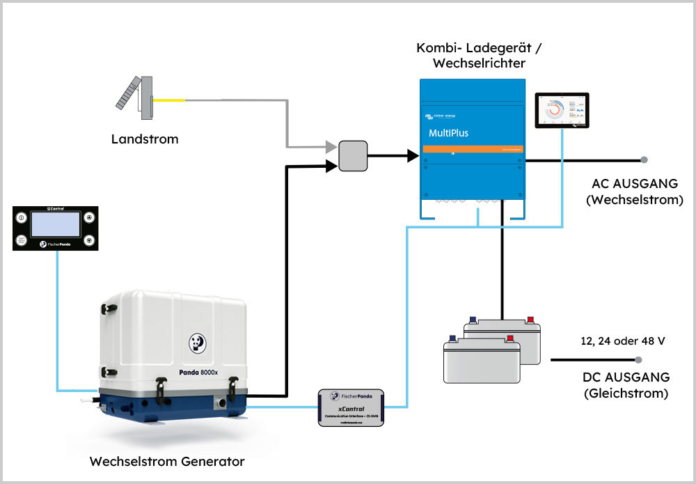 blauwasser_marine_generator_kombi_wechselrichter_2