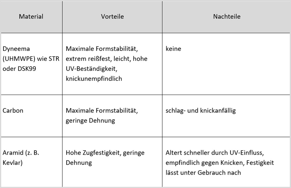 blauwasser_membransegel_tabelle