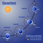 blauwasser_navigation_niederlande_gezeiten_nipp_spring