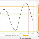 blauwasser_navigation_niederlande_gezeiten_watt_durchfahrtszeit