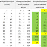 blauwasser_windgeschwindigkeiten_windstaerken_grafik_5
